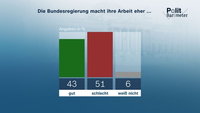 ZDF-"Politbarometer": Zufriedenheit Mit Der Ampel Erreicht Neuen ...