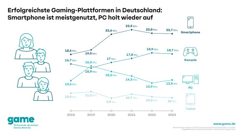Das sind die beliebtesten Gaming-Plattformen in Deutschland, so eine Untersuchung des Branchenverbandes Game.